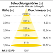 PATURA LED-Feuchtraumleuchte 50 Watt, Ref: 510370 L=150cm (IP65) Aussenbereich,nicht Stall | Bild 4